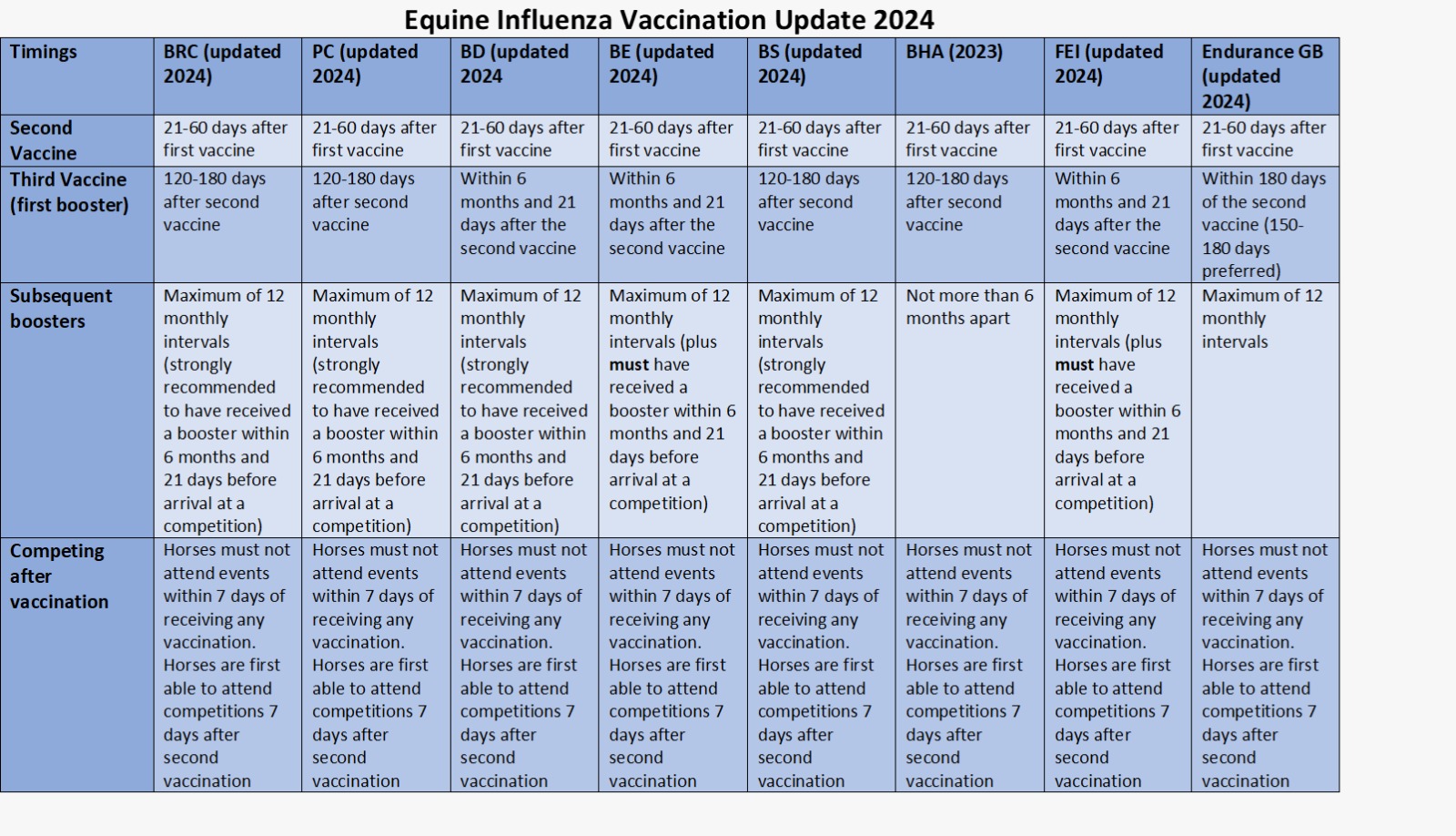 Equine Influenza Vaccination Update 2024